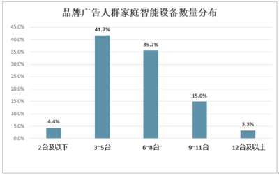 2021-2027年中国品牌广告产业竞争现状及发展前景分析